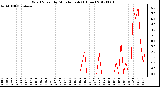 Milwaukee Weather Wind Speed<br>by Minute mph<br>(1 Hour)