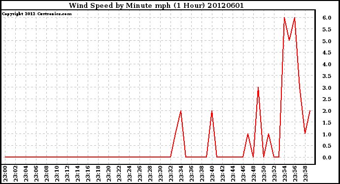 Milwaukee Weather Wind Speed<br>by Minute mph<br>(1 Hour)