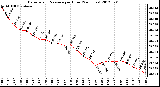 Milwaukee Weather Barometric Pressure<br>per Hour<br>(24 Hours)