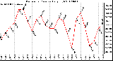 Milwaukee Weather Barometric Pressure<br>Daily High