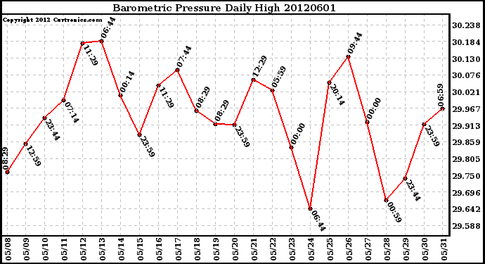 Milwaukee Weather Barometric Pressure<br>Daily High