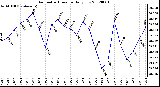 Milwaukee Weather Barometric Pressure<br>Daily Low