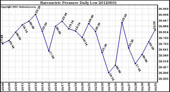 Milwaukee Weather Barometric Pressure<br>Daily Low