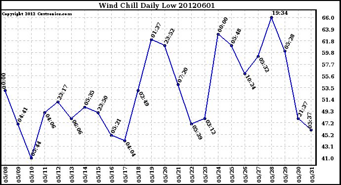 Milwaukee Weather Wind Chill<br>Daily Low