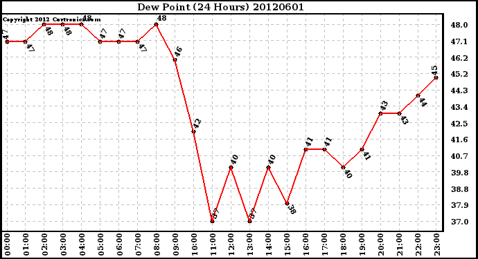 Milwaukee Weather Dew Point<br>(24 Hours)