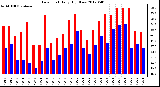 Milwaukee Weather Dew Point<br>Daily High/Low