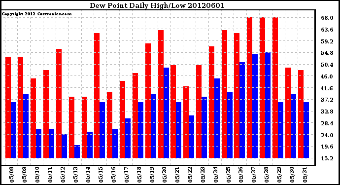 Milwaukee Weather Dew Point<br>Daily High/Low