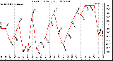 Milwaukee Weather Dew Point<br>Daily High