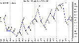 Milwaukee Weather Dew Point<br>Daily Low