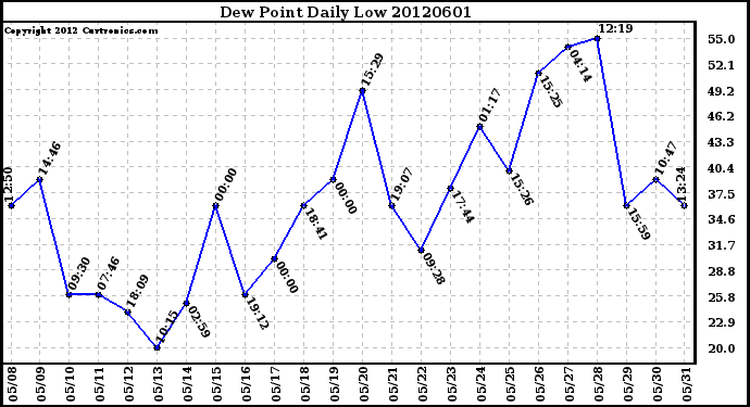 Milwaukee Weather Dew Point<br>Daily Low