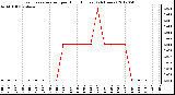 Milwaukee Weather Evapotranspiration<br>per Hour (Inches)<br>(24 Hours)