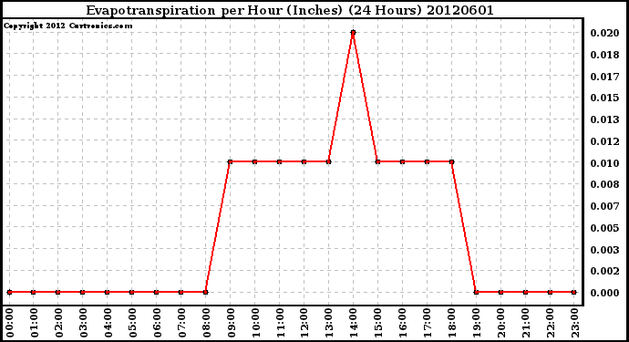 Milwaukee Weather Evapotranspiration<br>per Hour (Inches)<br>(24 Hours)