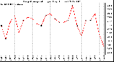 Milwaukee Weather Evapotranspiration<br>per Day (Inches)