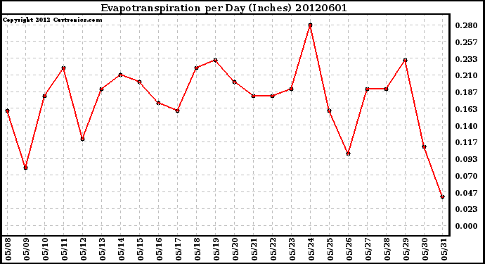 Milwaukee Weather Evapotranspiration<br>per Day (Inches)