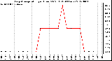 Milwaukee Weather Evapotranspiration<br>per Hour (Oz/sq ft)<br>(24 Hours)