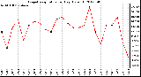 Milwaukee Weather Evapotranspiration<br>per Day (Oz/sq ft)