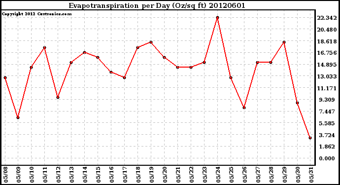 Milwaukee Weather Evapotranspiration<br>per Day (Oz/sq ft)