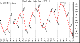 Milwaukee Weather Heat Index<br>Daily High