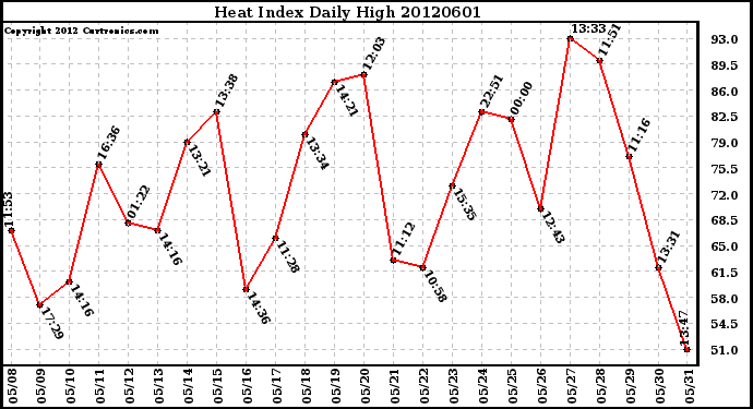 Milwaukee Weather Heat Index<br>Daily High