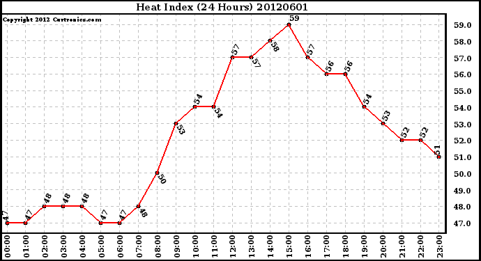 Milwaukee Weather Heat Index<br>(24 Hours)