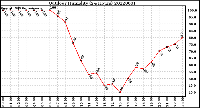 Milwaukee Weather Outdoor Humidity<br>(24 Hours)