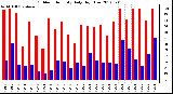 Milwaukee Weather Outdoor Humidity<br>Daily High/Low