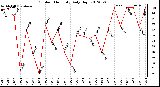 Milwaukee Weather Outdoor Humidity<br>Daily High