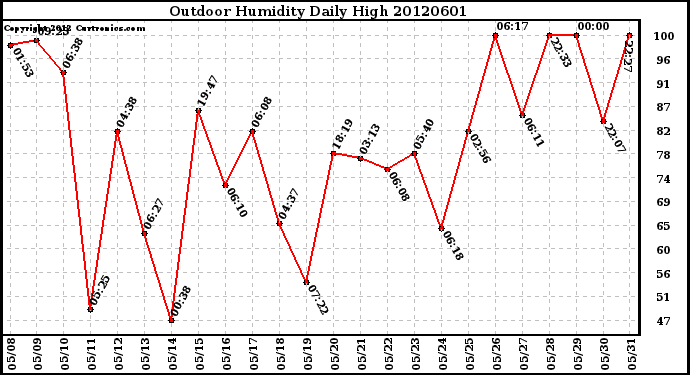 Milwaukee Weather Outdoor Humidity<br>Daily High