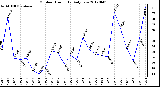 Milwaukee Weather Outdoor Humidity<br>Daily Low