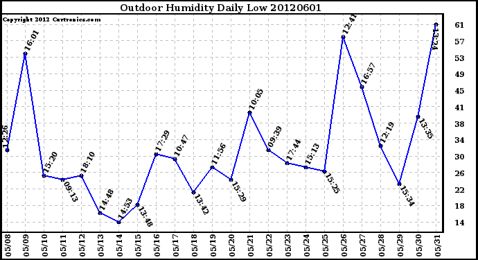 Milwaukee Weather Outdoor Humidity<br>Daily Low