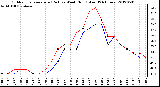 Milwaukee Weather Outdoor Temperature (Red)<br>vs Wind Chill (Blue)<br>(24 Hours)