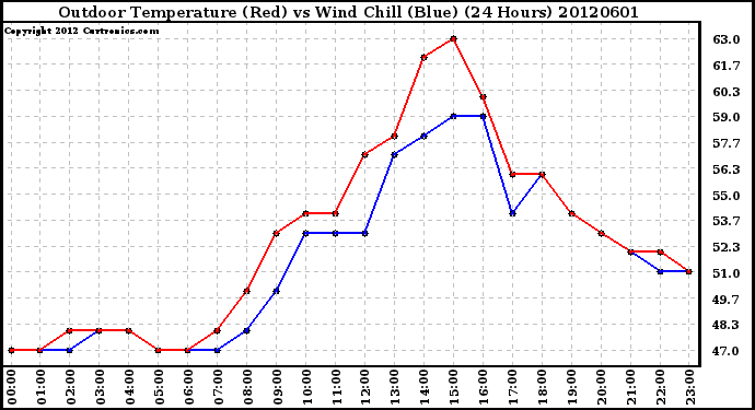 Milwaukee Weather Outdoor Temperature (Red)<br>vs Wind Chill (Blue)<br>(24 Hours)