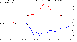 Milwaukee Weather Outdoor Temperature (Red)<br>vs Dew Point (Blue)<br>(24 Hours)