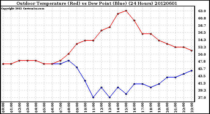 Milwaukee Weather Outdoor Temperature (Red)<br>vs Dew Point (Blue)<br>(24 Hours)