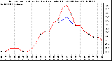 Milwaukee Weather Outdoor Temperature (Red)<br>vs Heat Index (Blue)<br>(24 Hours)