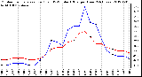 Milwaukee Weather Outdoor Temperature (Red)<br>vs THSW Index (Blue)<br>per Hour<br>(24 Hours)