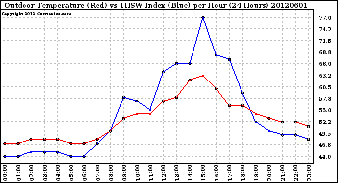 Milwaukee Weather Outdoor Temperature (Red)<br>vs THSW Index (Blue)<br>per Hour<br>(24 Hours)