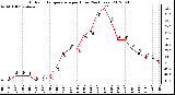 Milwaukee Weather Outdoor Temperature<br>per Hour<br>(24 Hours)