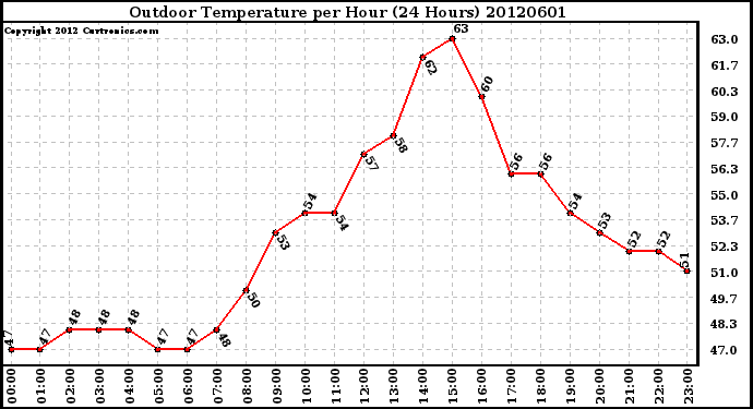 Milwaukee Weather Outdoor Temperature<br>per Hour<br>(24 Hours)