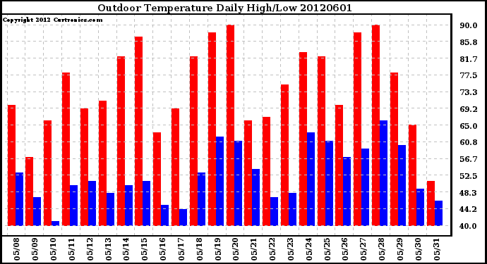 Milwaukee Weather Outdoor Temperature<br>Daily High/Low