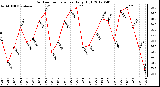 Milwaukee Weather Outdoor Temperature<br>Daily High