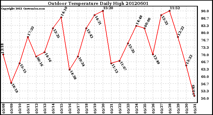 Milwaukee Weather Outdoor Temperature<br>Daily High