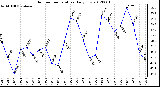 Milwaukee Weather Outdoor Temperature<br>Daily Low