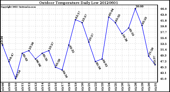 Milwaukee Weather Outdoor Temperature<br>Daily Low