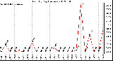 Milwaukee Weather Rain<br>By Day<br>(Inches)