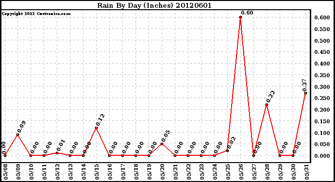 Milwaukee Weather Rain<br>By Day<br>(Inches)