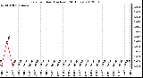 Milwaukee Weather Rain<br>per Hour<br>(Inches)<br>(24 Hours)