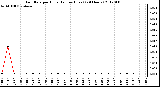 Milwaukee Weather Rain Rate<br>per Hour<br>(Inches/Hour)<br>(24 Hours)