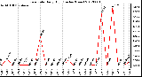 Milwaukee Weather Rain Rate<br>Daily High<br>(Inches/Hour)