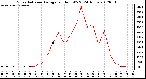 Milwaukee Weather Solar Radiation Average<br>per Hour W/m2<br>(24 Hours)